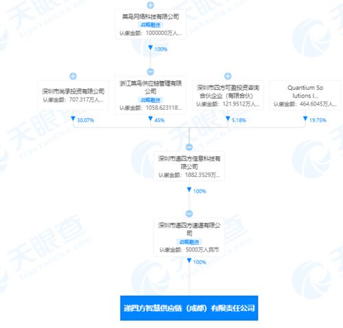 菜鳥網(wǎng)絡(luò)關(guān)聯(lián)企業(yè)成立智慧供應(yīng)鏈公司，注冊(cè)資本5000萬元助力軟硬件技術(shù)開發(fā)
